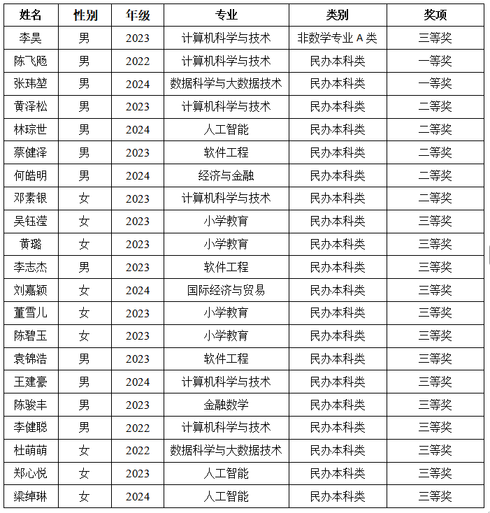 “喜报｜我校学子在广东省大学生数学竞赛中喜获佳绩
